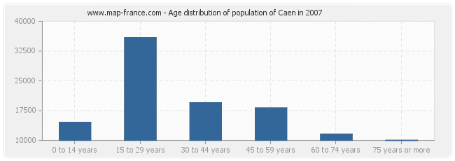 Age distribution of population of Caen in 2007