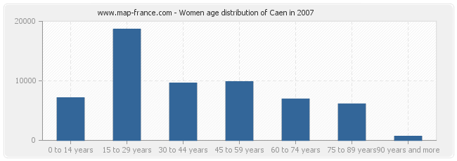 Women age distribution of Caen in 2007