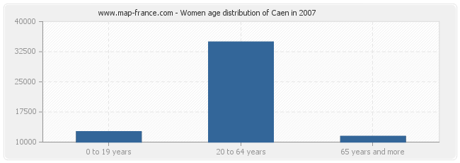 Women age distribution of Caen in 2007