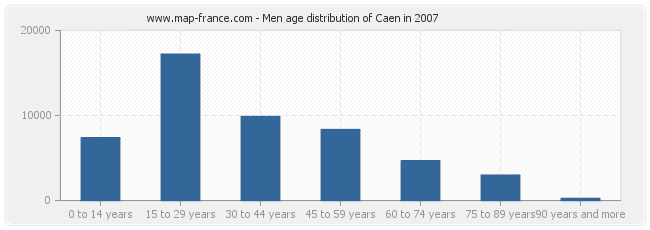 Men age distribution of Caen in 2007