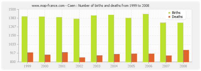 Caen : Number of births and deaths from 1999 to 2008