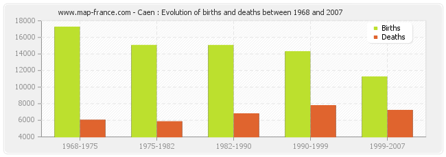 Caen : Evolution of births and deaths between 1968 and 2007