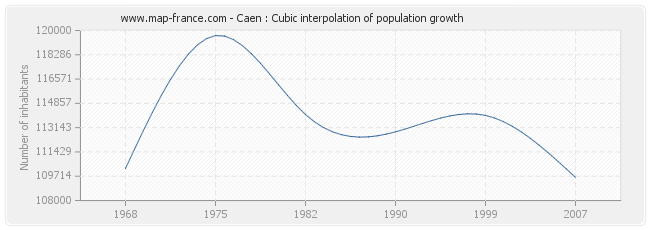 Caen : Cubic interpolation of population growth