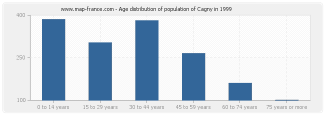 Age distribution of population of Cagny in 1999