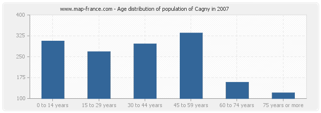 Age distribution of population of Cagny in 2007