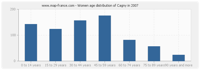 Women age distribution of Cagny in 2007