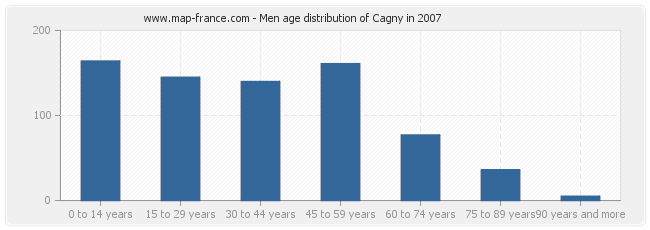 Men age distribution of Cagny in 2007