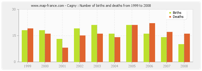 Cagny : Number of births and deaths from 1999 to 2008