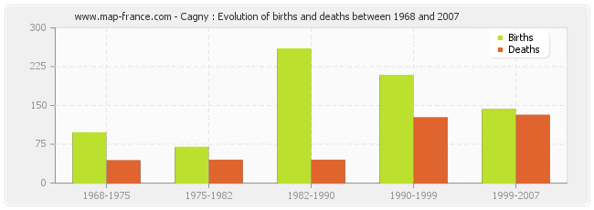 Cagny : Evolution of births and deaths between 1968 and 2007