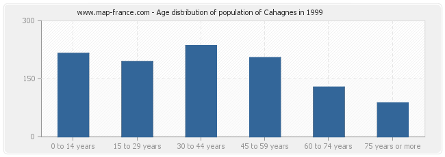 Age distribution of population of Cahagnes in 1999