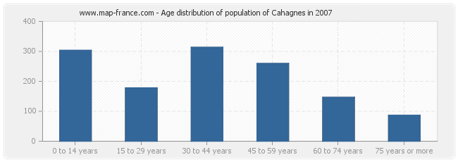 Age distribution of population of Cahagnes in 2007