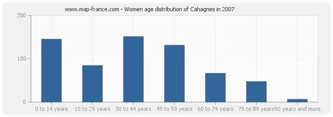 Women age distribution of Cahagnes in 2007