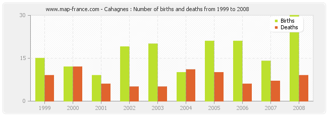 Cahagnes : Number of births and deaths from 1999 to 2008