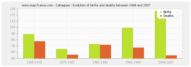 Cahagnes : Evolution of births and deaths between 1968 and 2007