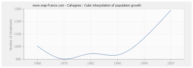 Cahagnes : Cubic interpolation of population growth