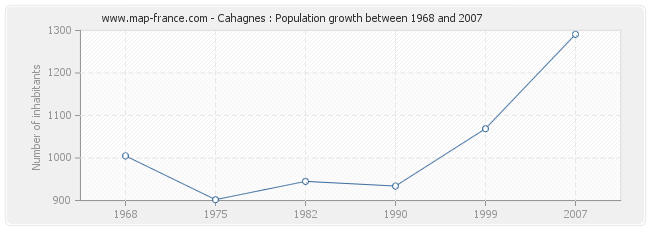 Population Cahagnes