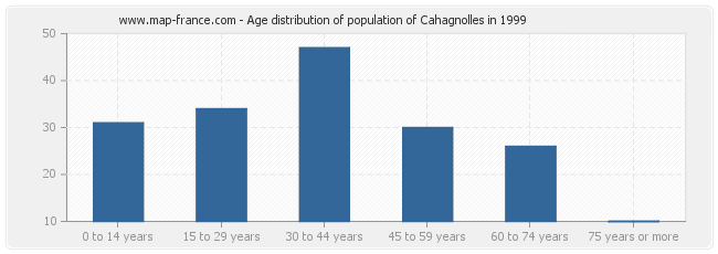 Age distribution of population of Cahagnolles in 1999