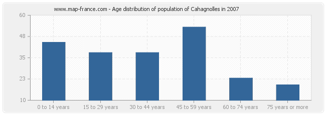 Age distribution of population of Cahagnolles in 2007