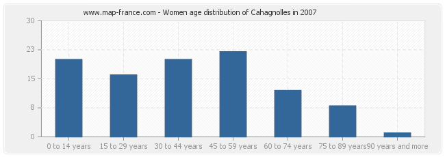 Women age distribution of Cahagnolles in 2007