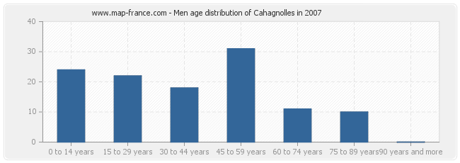 Men age distribution of Cahagnolles in 2007