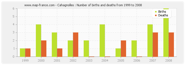 Cahagnolles : Number of births and deaths from 1999 to 2008