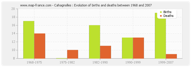 Cahagnolles : Evolution of births and deaths between 1968 and 2007
