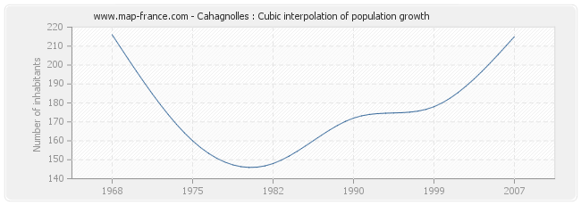 Cahagnolles : Cubic interpolation of population growth