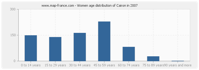 Women age distribution of Cairon in 2007