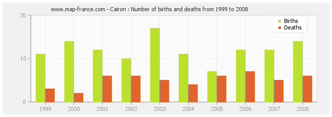 Cairon : Number of births and deaths from 1999 to 2008