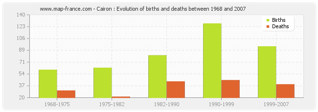 Cairon : Evolution of births and deaths between 1968 and 2007