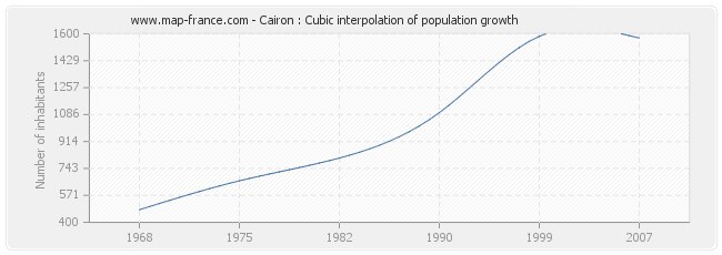 Cairon : Cubic interpolation of population growth
