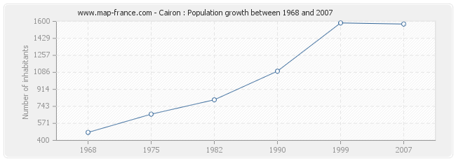 Population Cairon