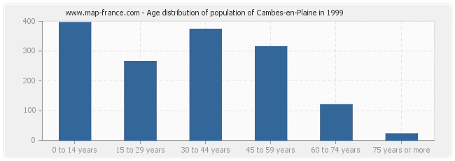 Age distribution of population of Cambes-en-Plaine in 1999