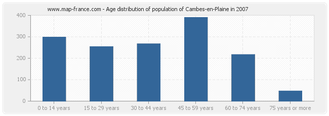 Age distribution of population of Cambes-en-Plaine in 2007