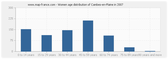 Women age distribution of Cambes-en-Plaine in 2007