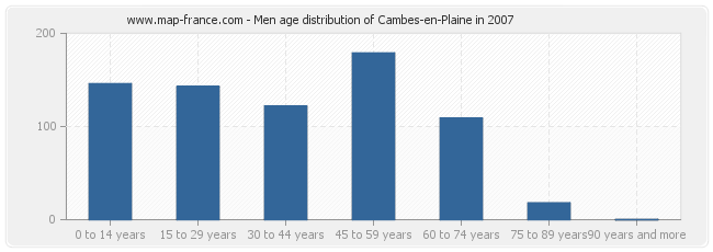 Men age distribution of Cambes-en-Plaine in 2007