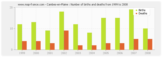 Cambes-en-Plaine : Number of births and deaths from 1999 to 2008