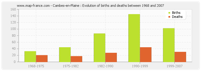 Cambes-en-Plaine : Evolution of births and deaths between 1968 and 2007