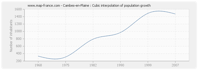 Cambes-en-Plaine : Cubic interpolation of population growth