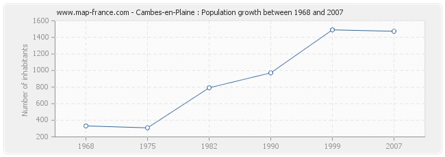 Population Cambes-en-Plaine