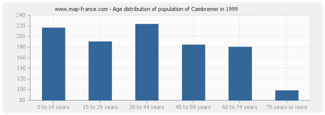 Age distribution of population of Cambremer in 1999