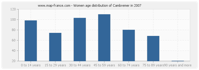 Women age distribution of Cambremer in 2007