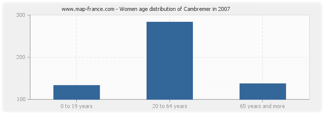 Women age distribution of Cambremer in 2007