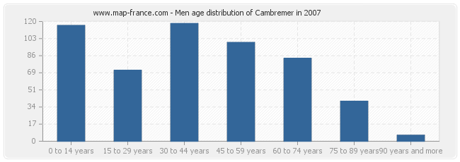 Men age distribution of Cambremer in 2007