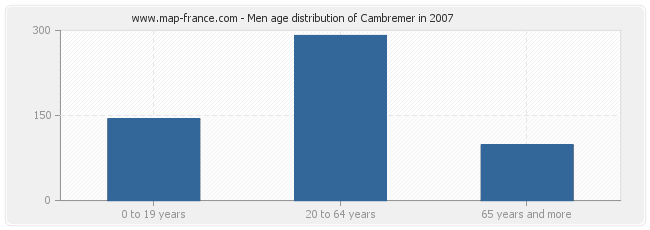 Men age distribution of Cambremer in 2007