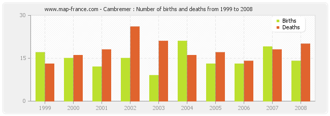 Cambremer : Number of births and deaths from 1999 to 2008
