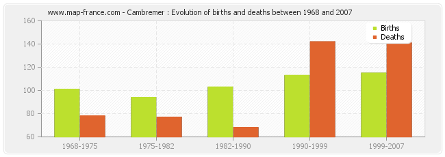 Cambremer : Evolution of births and deaths between 1968 and 2007