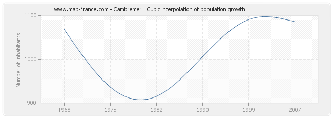 Cambremer : Cubic interpolation of population growth