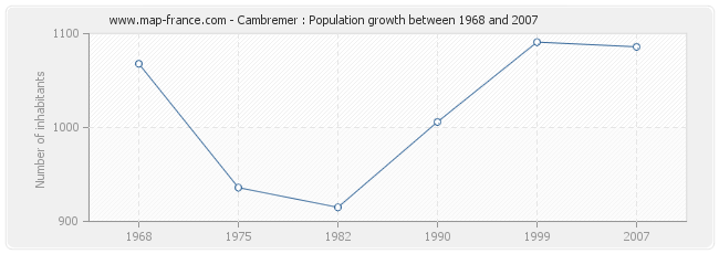 Population Cambremer