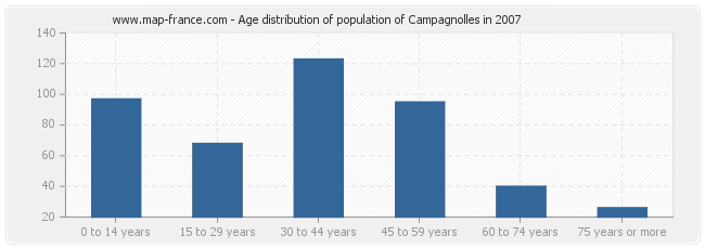 Age distribution of population of Campagnolles in 2007